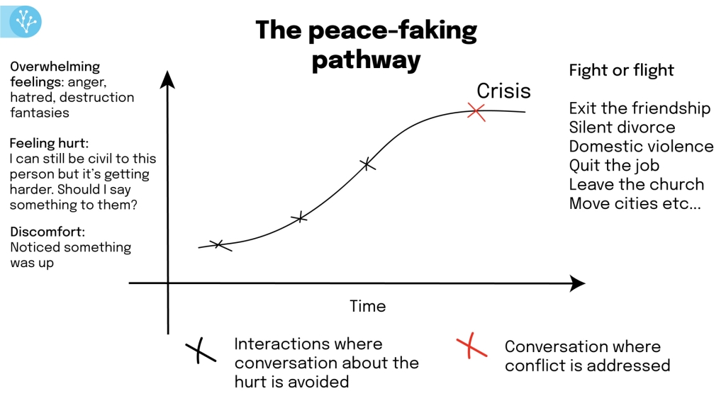 Peace-faking pathway