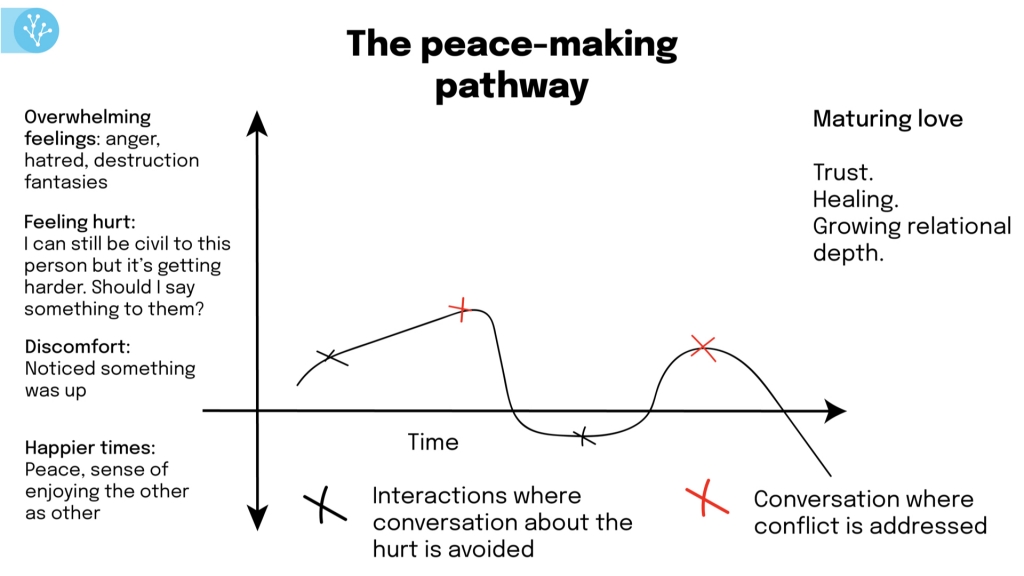 peace-making pathway